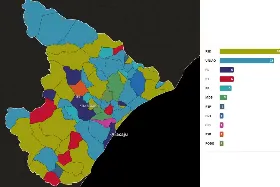 Eleições em Sergipe: PSD é o partido que mais elegeu prefeitos no estado